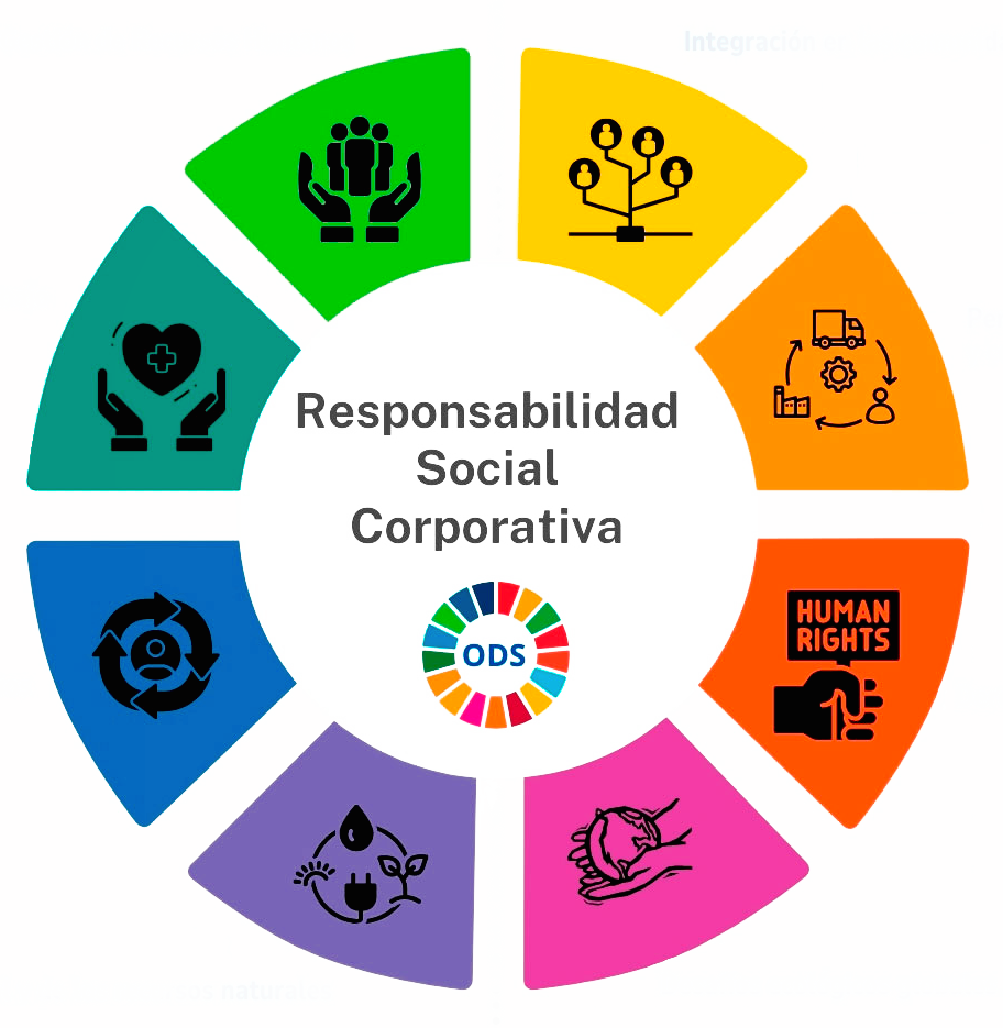 Responsabilidad Social Corporativa